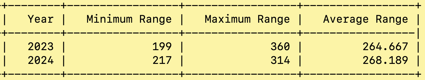 grouped by Year